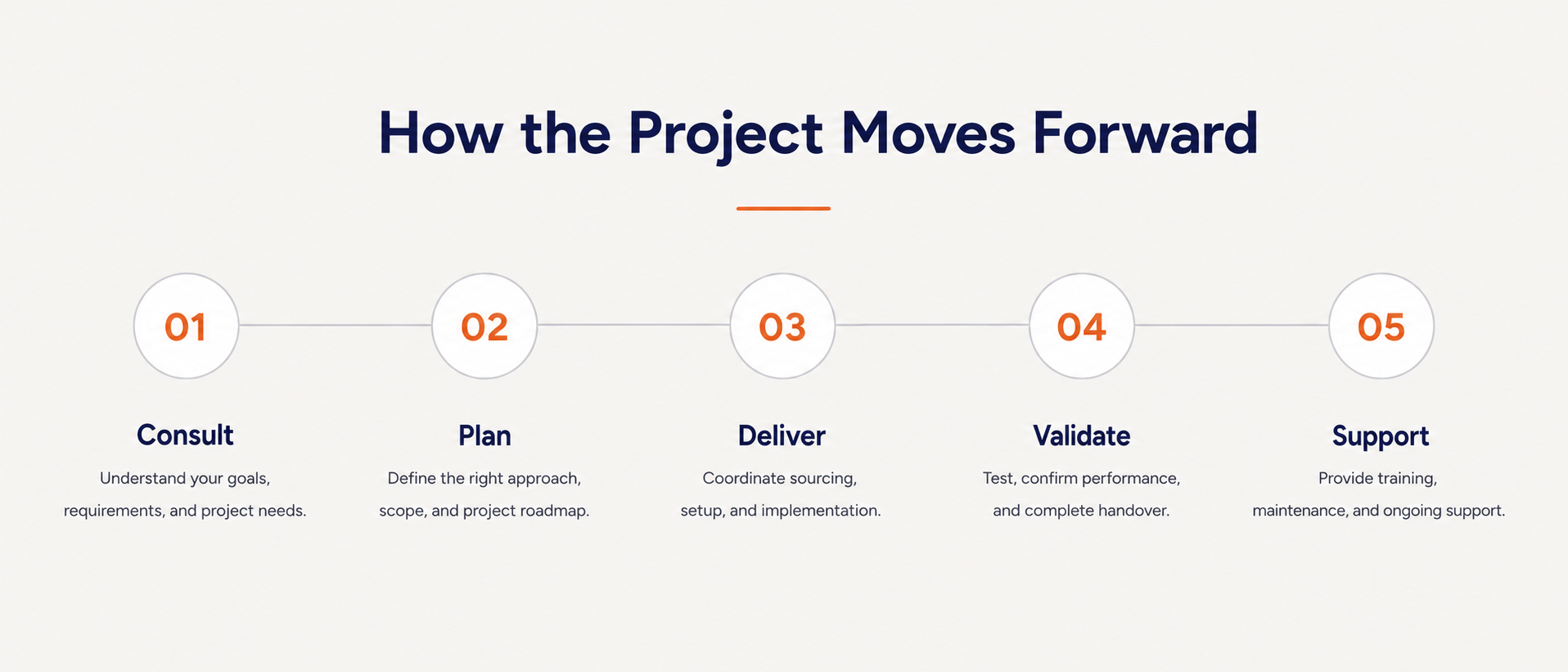 How The Project Moves Forward